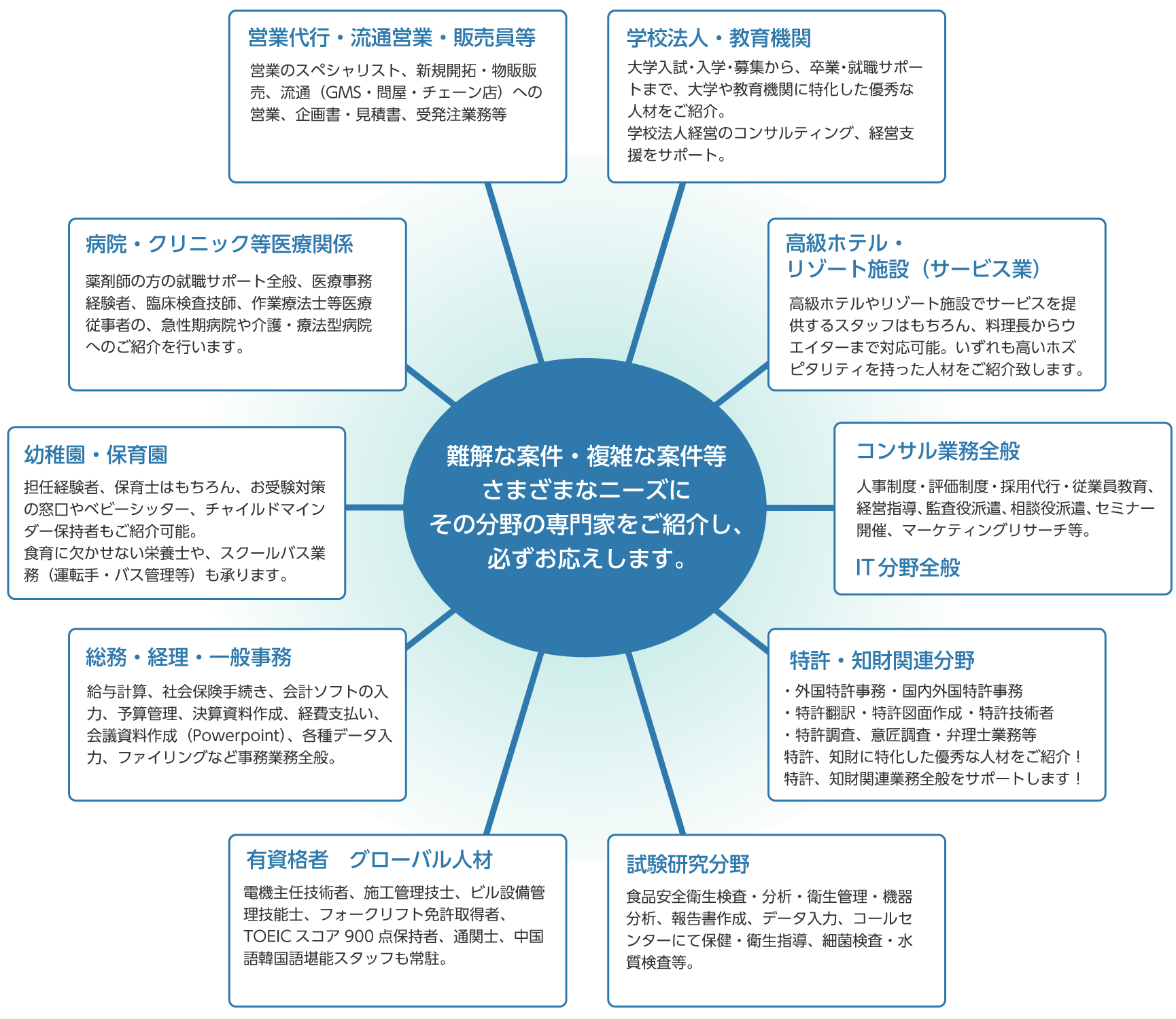 サークルネット関西の10の柱