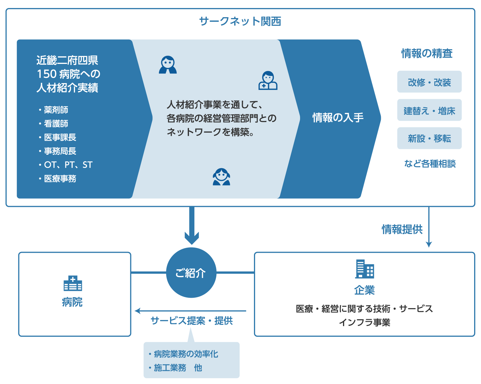 病院への人材紹介実績によって構築された情報ネットワークを活かしたマッチング事業