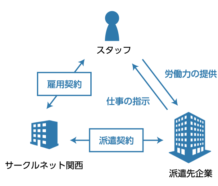 人材派遣