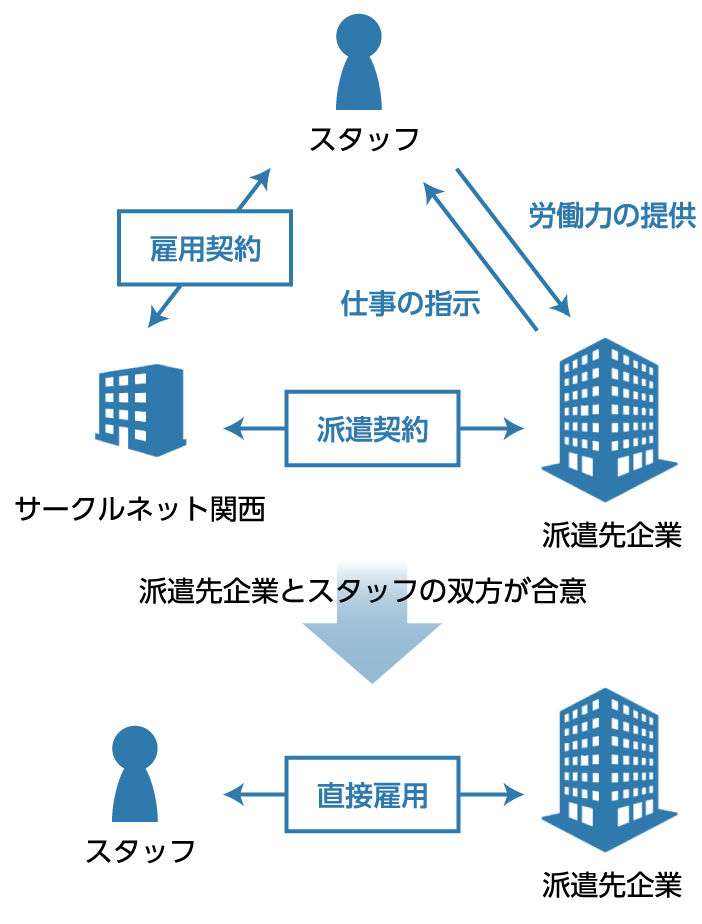 紹介予定派遣（TTP）